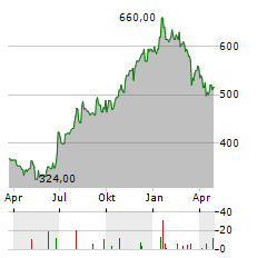 ARGENX SE ADR Aktie Chart 1 Jahr