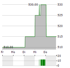 ARGENX SE ADR Aktie 5-Tage-Chart