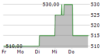 ARGENX SE ADR 5-Tage-Chart