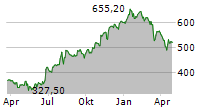 ARGENX SE Chart 1 Jahr