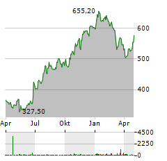 ARGENX Aktie Chart 1 Jahr