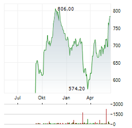 ARGENX Aktie Chart 1 Jahr