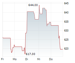 ARGENX SE Chart 1 Jahr