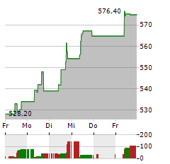 ARGENX Aktie 5-Tage-Chart