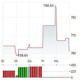 ARGENX Aktie 5-Tage-Chart
