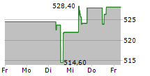 ARGENX SE 5-Tage-Chart