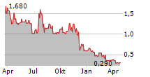 ARGO BLOCKCHAIN PLC ADR Chart 1 Jahr