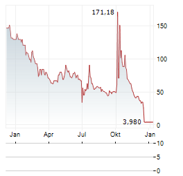 ARGO BLOCKCHAIN PLC ADR Aktie Chart 1 Jahr