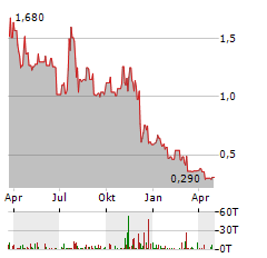 ARGO BLOCKCHAIN PLC ADR Aktie Chart 1 Jahr