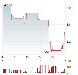 ARGO BLOCKCHAIN PLC ADR Aktie 5-Tage-Chart