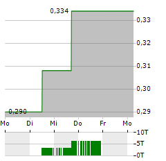 ARGO BLOCKCHAIN PLC ADR Aktie 5-Tage-Chart