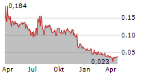 ARGO BLOCKCHAIN PLC Chart 1 Jahr