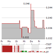 ARGO BLOCKCHAIN Aktie 5-Tage-Chart