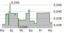 ARGO BLOCKCHAIN PLC 5-Tage-Chart