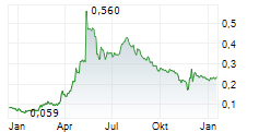 ARGO CORPORATION Chart 1 Jahr