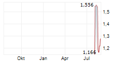 ARGO DEFENCE GROUP AB Chart 1 Jahr