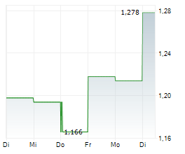 ARGO DEFENCE GROUP AB Chart 1 Jahr