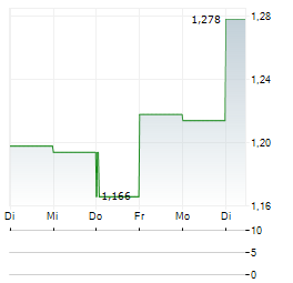 ARGO DEFENCE GROUP Aktie 5-Tage-Chart