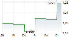 ARGO DEFENCE GROUP AB 5-Tage-Chart
