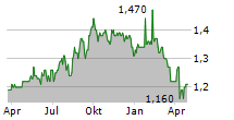 ARGO GLOBAL LISTED INFRASTRUCTURE LIMITED Chart 1 Jahr