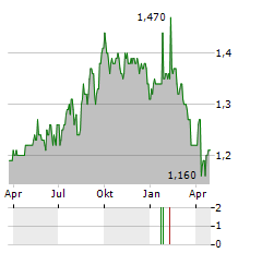 ARGO GLOBAL LISTED INFRASTRUCTURE Aktie Chart 1 Jahr