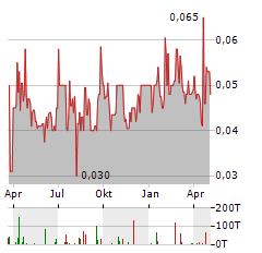 ARGO GOLD Aktie Chart 1 Jahr