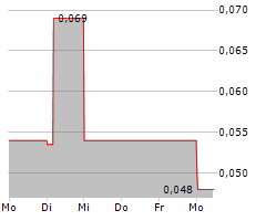 ARGO GOLD INC Chart 1 Jahr