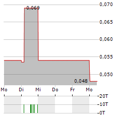 ARGO GOLD Aktie 5-Tage-Chart