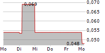 ARGO GOLD INC 5-Tage-Chart