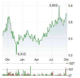 ARGO GRAPHENE SOLUTIONS Aktie Chart 1 Jahr