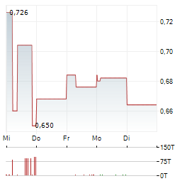ARGO GRAPHENE SOLUTIONS Aktie 5-Tage-Chart