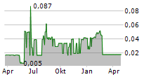 ARGO GROUP LIMITED Chart 1 Jahr