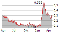 ARGO LIVING SOILS CORP Chart 1 Jahr