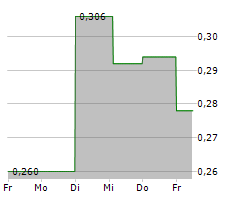 ARGO LIVING SOILS CORP Chart 1 Jahr