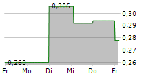 ARGO LIVING SOILS CORP 5-Tage-Chart