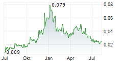 ARGOSY MINERALS LIMITED Chart 1 Jahr
