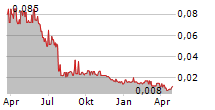 ARGOSY MINERALS LIMITED Chart 1 Jahr