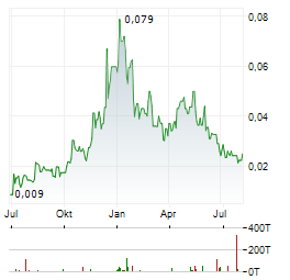 ARGOSY MINERALS Aktie Chart 1 Jahr