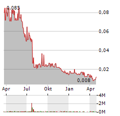 ARGOSY MINERALS Aktie Chart 1 Jahr