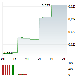 ARGOSY MINERALS Aktie 5-Tage-Chart
