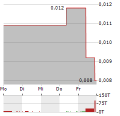 ARGOSY MINERALS Aktie 5-Tage-Chart