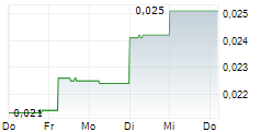ARGOSY MINERALS LIMITED 5-Tage-Chart