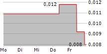 ARGOSY MINERALS LIMITED 5-Tage-Chart