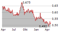 ARGOSY PROPERTY LIMITED Chart 1 Jahr