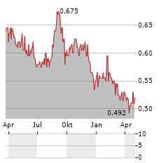 ARGOSY PROPERTY Aktie Chart 1 Jahr