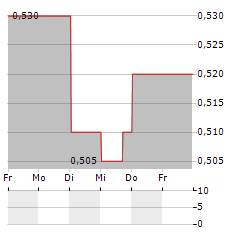 ARGOSY PROPERTY Aktie 5-Tage-Chart