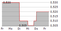 ARGOSY PROPERTY LIMITED 5-Tage-Chart