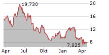 ARHAUS INC Chart 1 Jahr