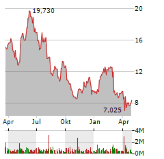 ARHAUS Aktie Chart 1 Jahr