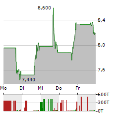 ARHAUS Aktie 5-Tage-Chart